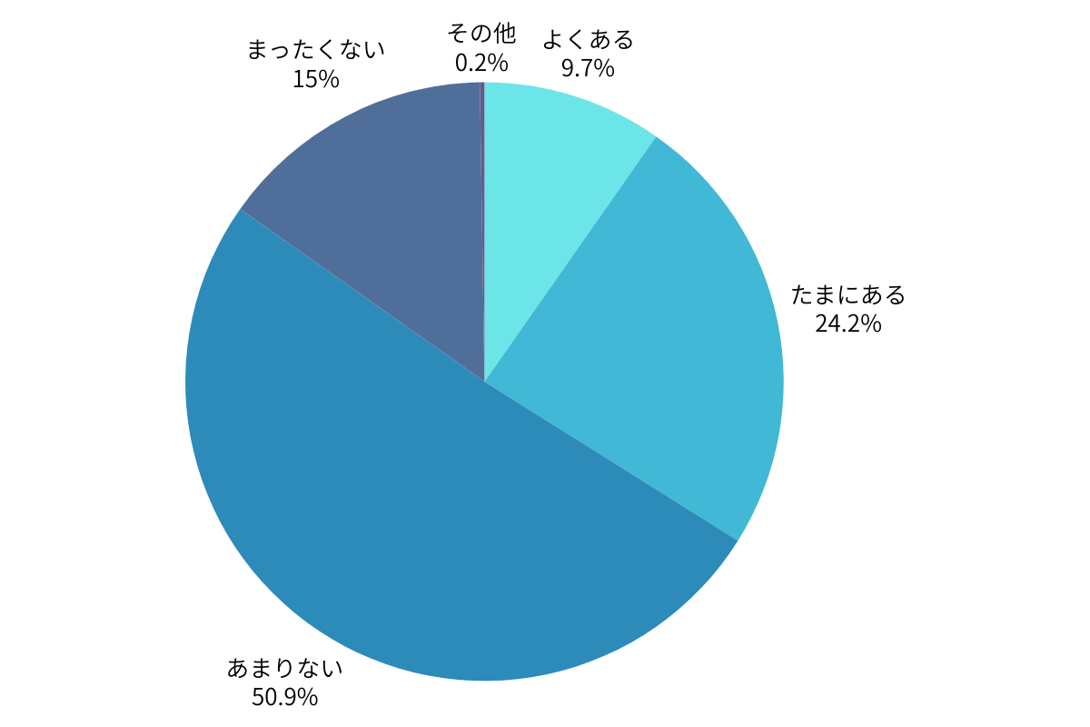 購入経験の有無と頻度を示す円グラフ
