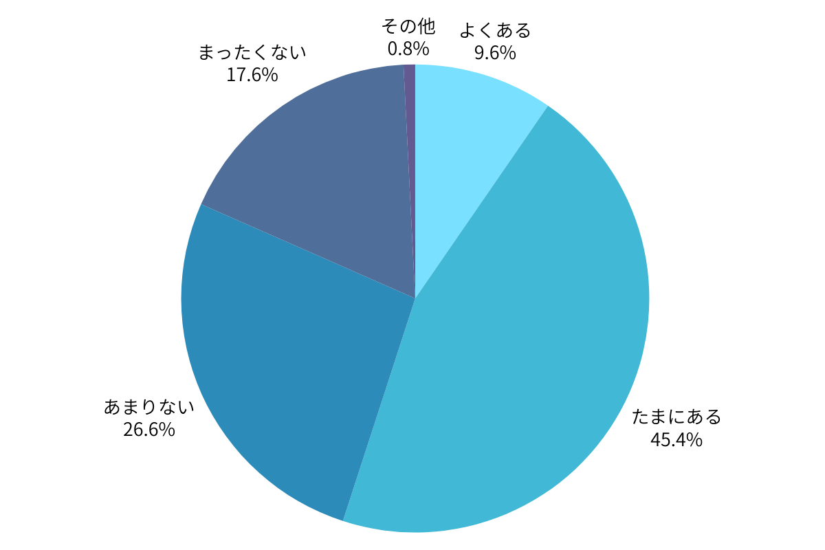 購入後の満足度分布を示す円グラフ