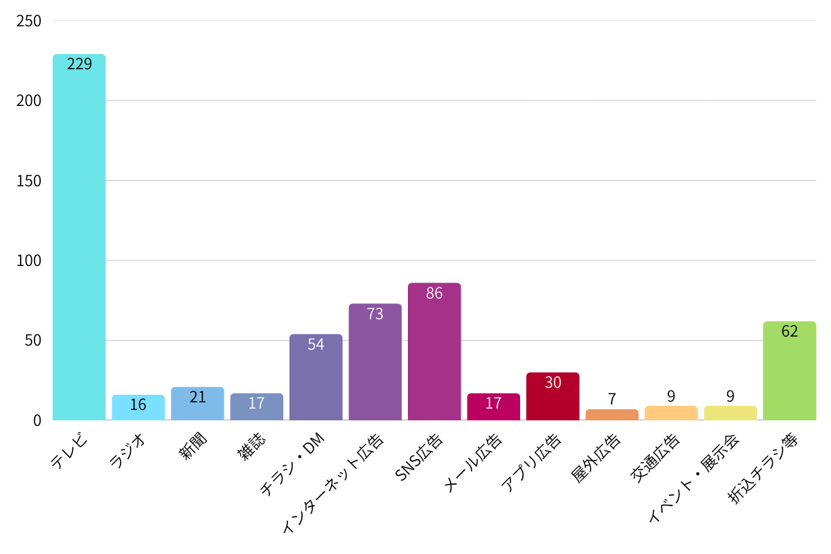メディア別の購買喚起率を示す棒グラフ