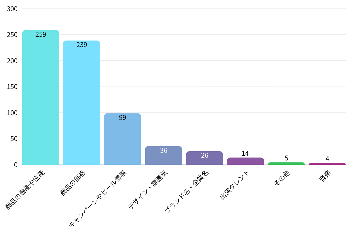 注目される情報の種類を示す棒グラフ