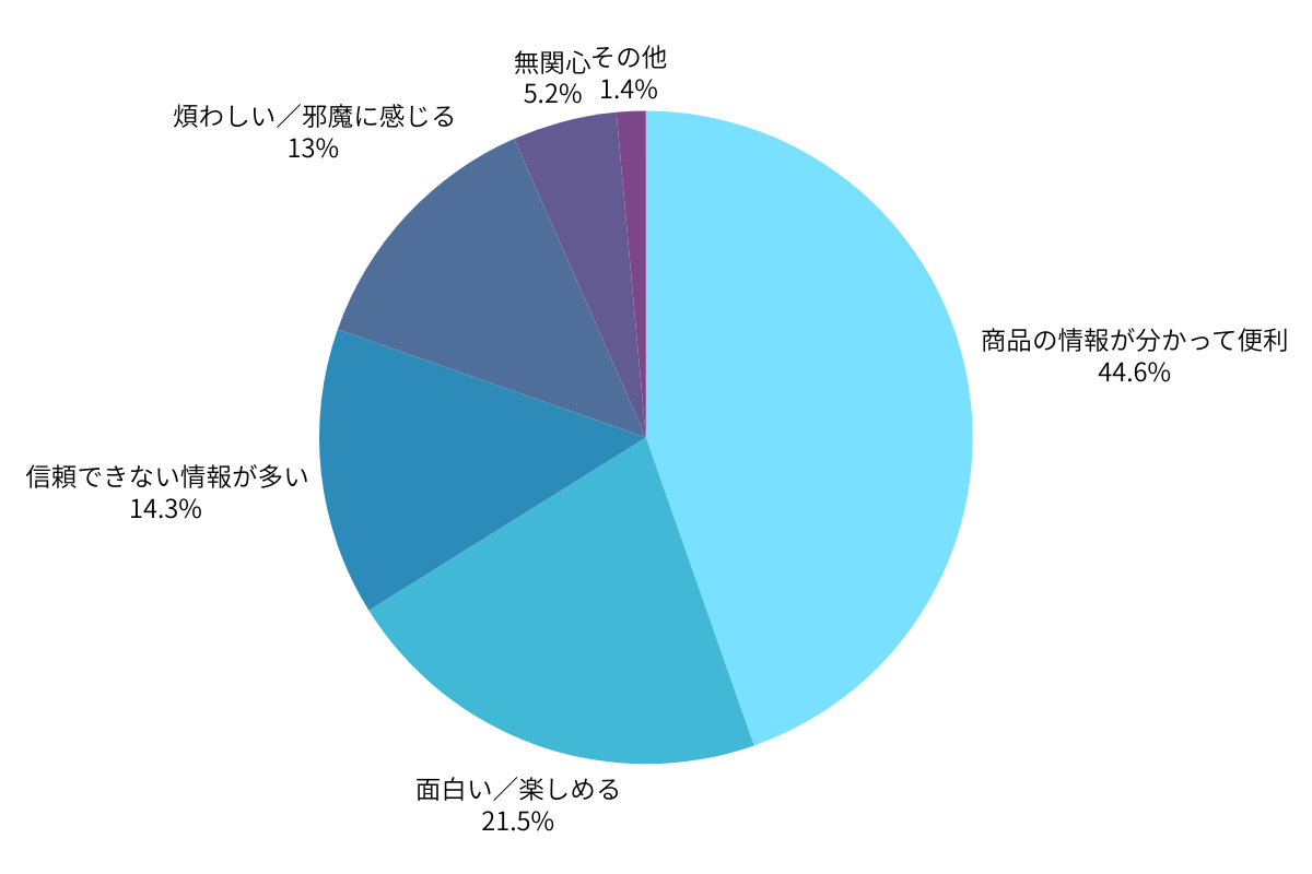 広告に対する印象分布を示す円グラフ