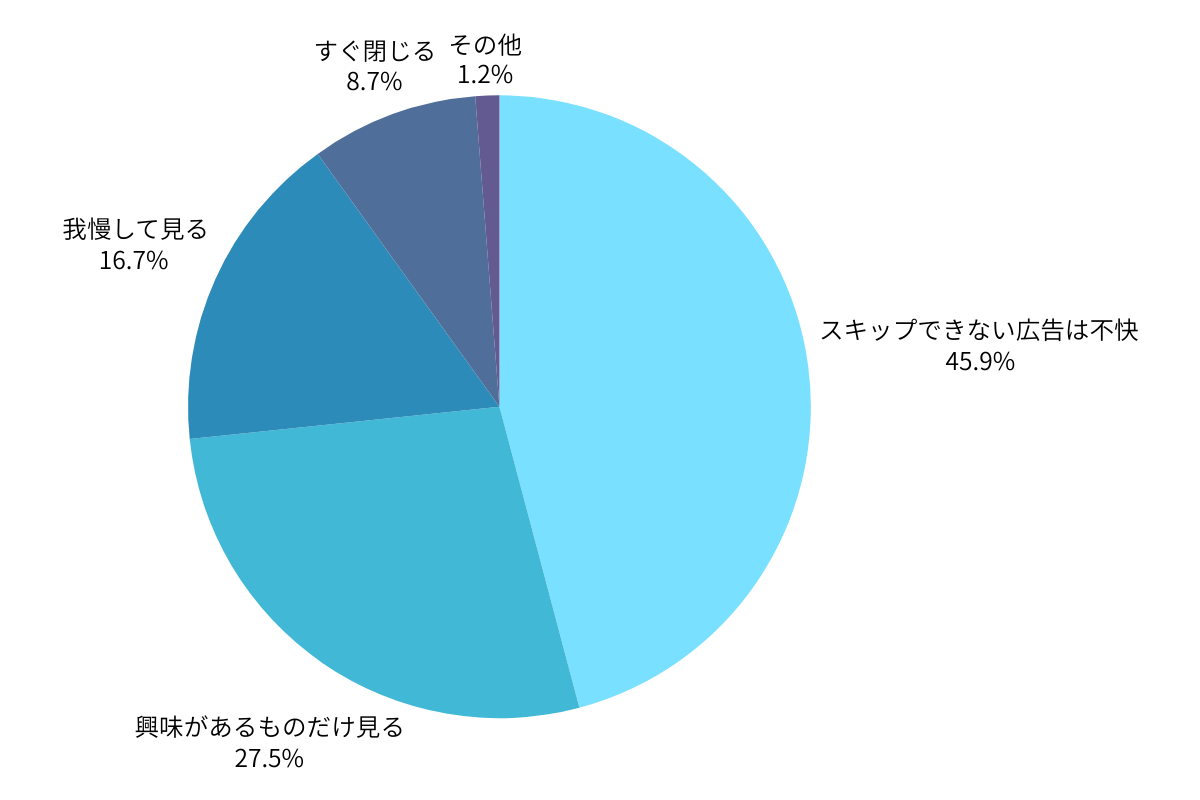スキップ不可広告への受容度分布を示す円グラフ