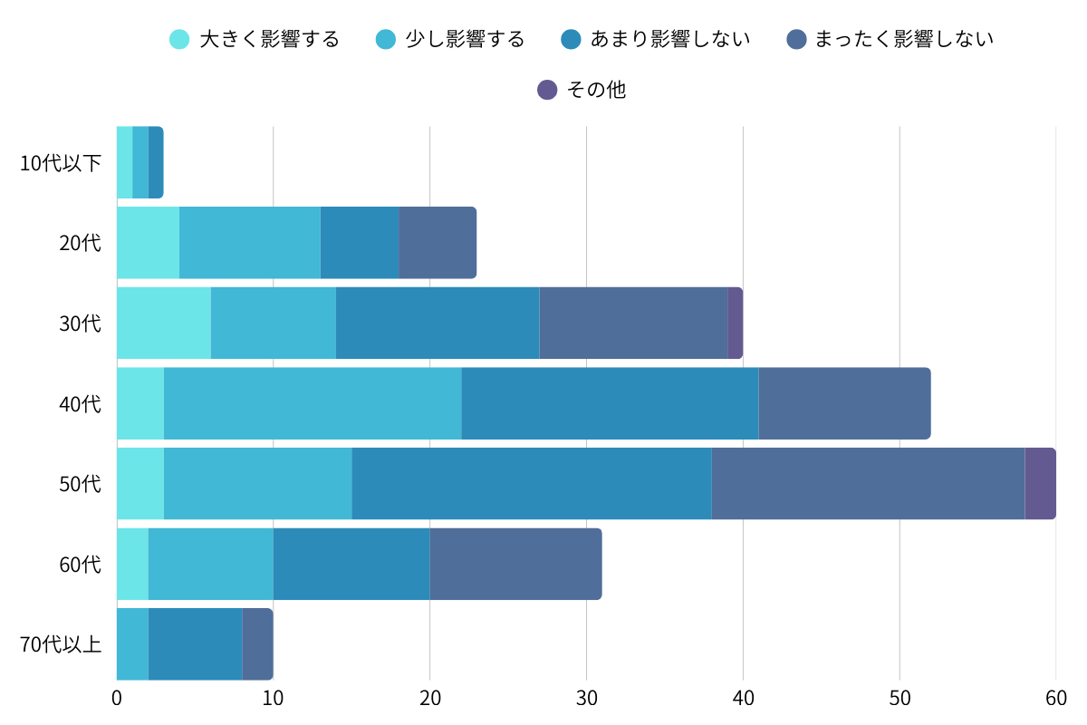 年代別の出演者影響度を示す横棒グラフ