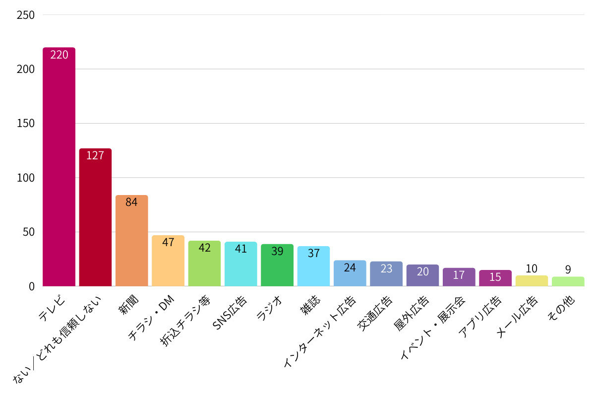 メディア別の信頼度を示す棒グラフ